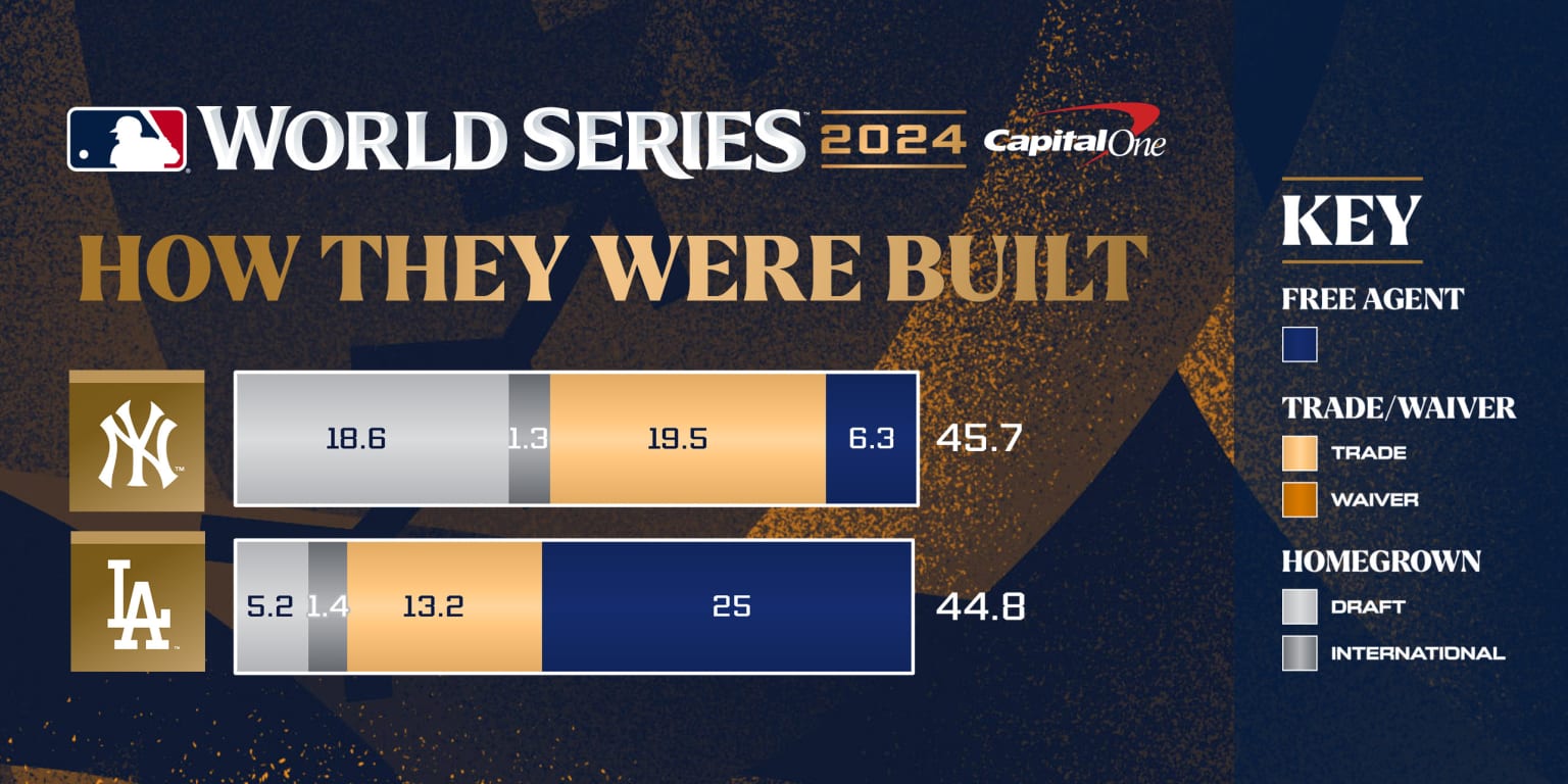 How the World Series teams were built 2024