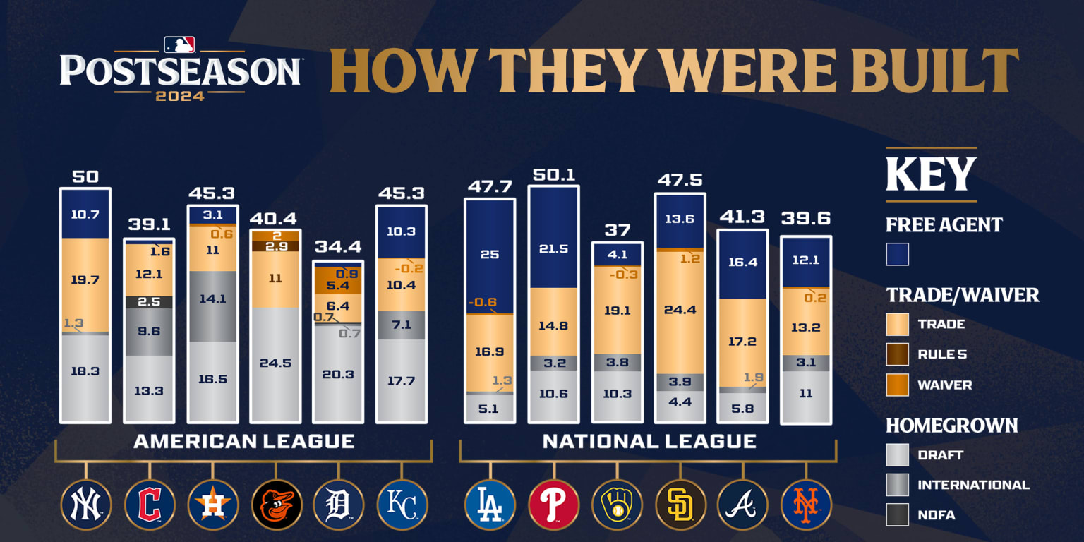 How the 2024 MLB Playoff teams were built