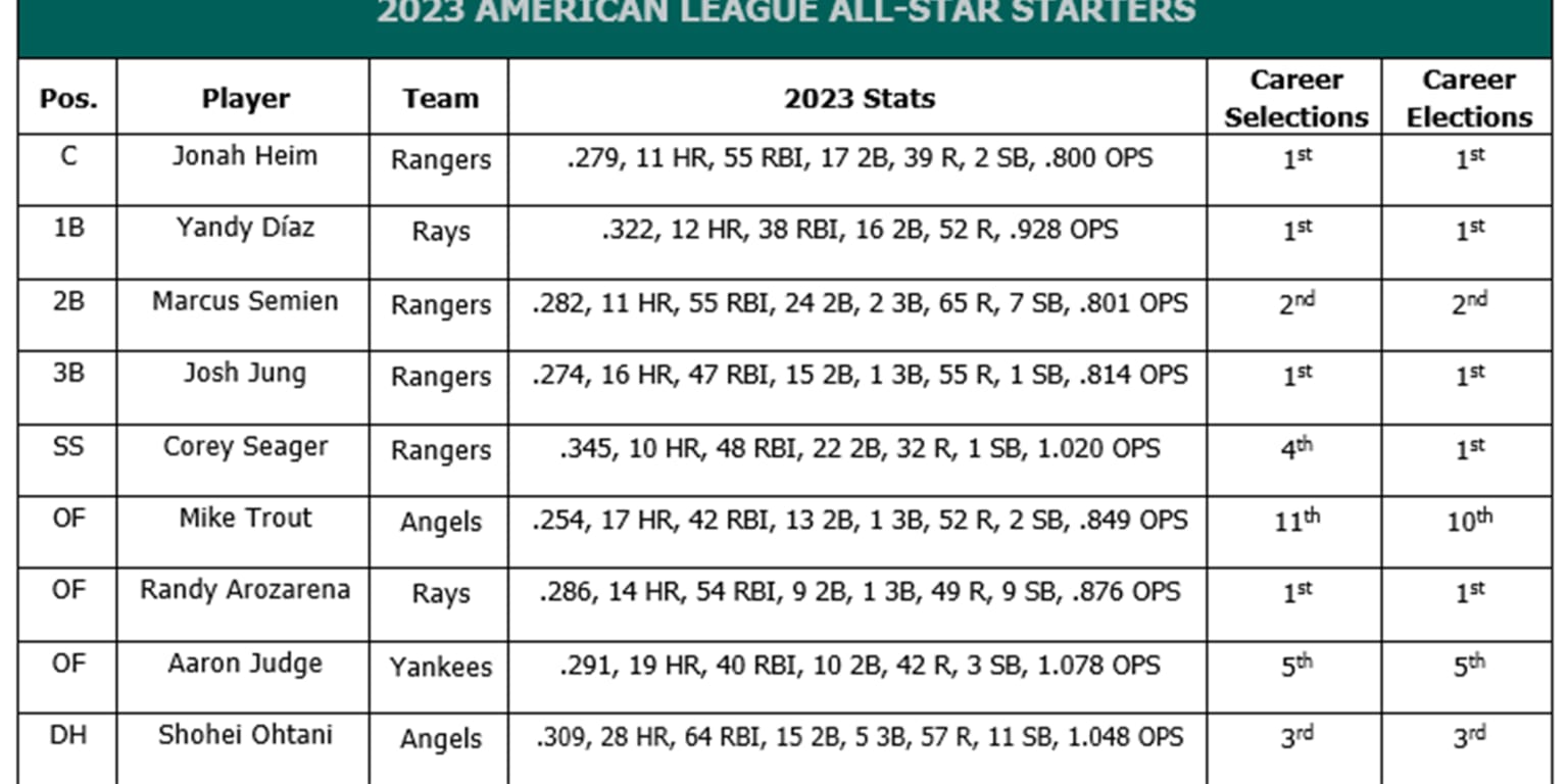 2023 MLB All-Star Game starters