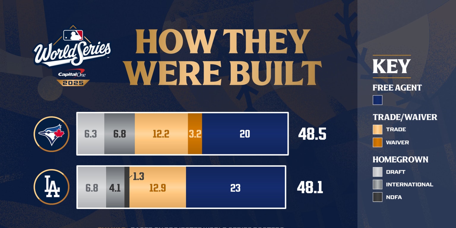 How the World Series teams were built How the World Series teams were built