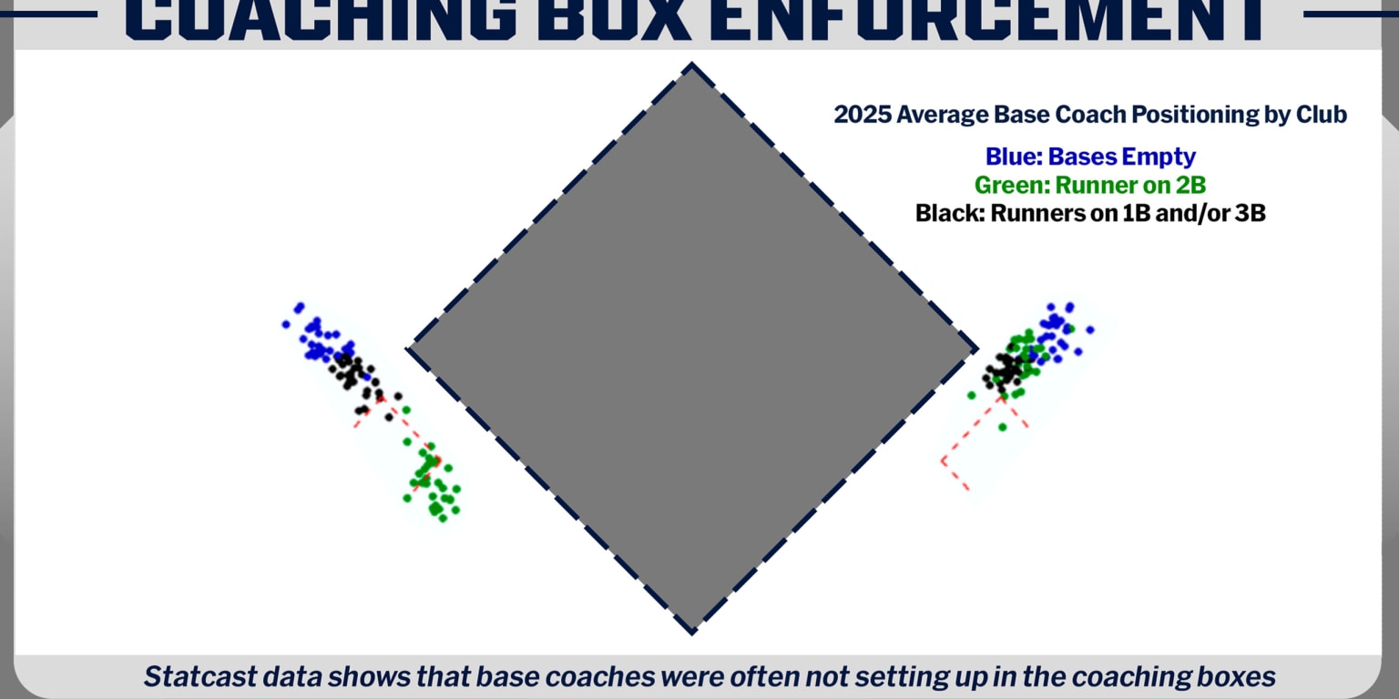 Base coaches box, guidance for obstruction call among new rules for '26 season