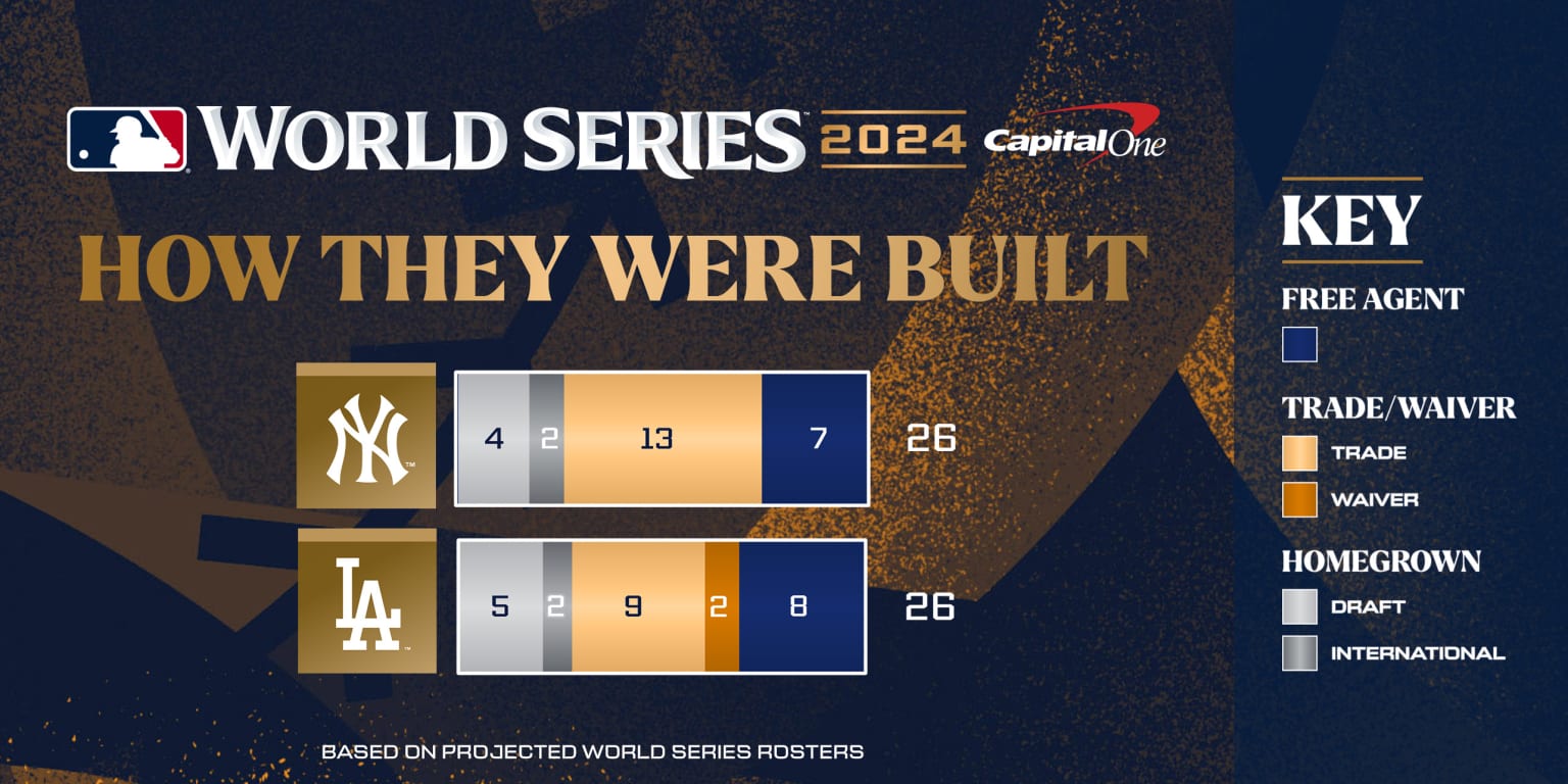 How the World Series teams were built 2024