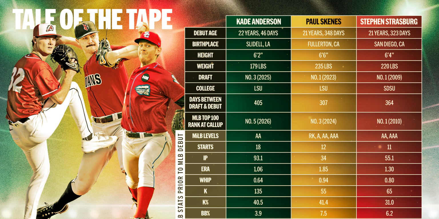 Tale of the Tape: How Kade Anderson stacks up vs. all-time top pitching prospects