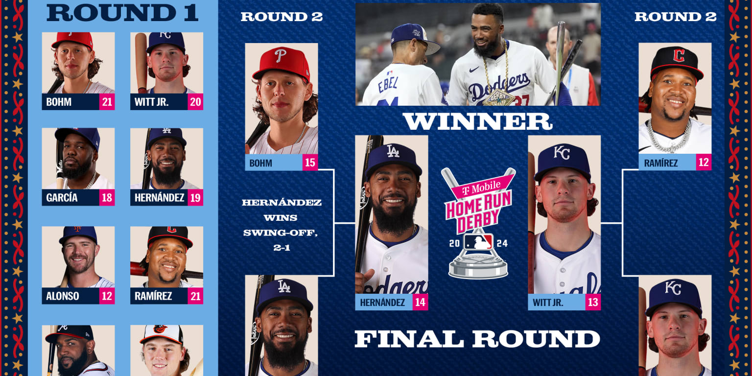 2024 Home Run Derby results