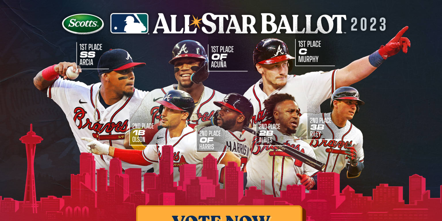 Prime vote-getter Acuña to begin in ASG; 6 different Braves in voting Phase 2