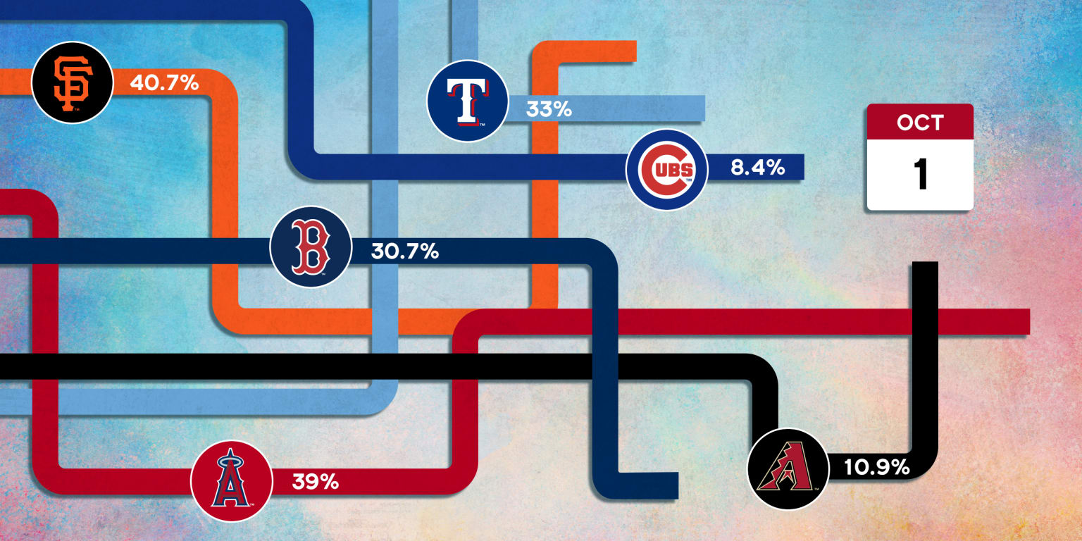 Here is the MLB Playoff Bracket is of entering the second half of the  season  rNYYankees