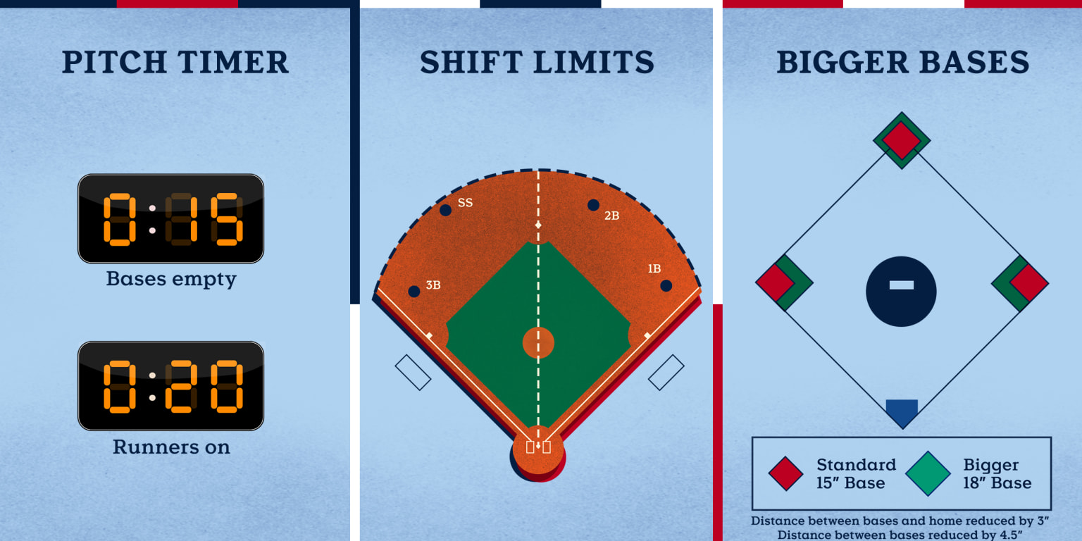 MLB Opening Day games 26 minutes shorter vs last years average How the  pitch clock performed  The Athletic