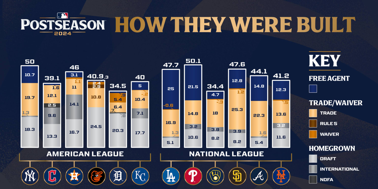 How the 2024 MLB Playoff teams were built