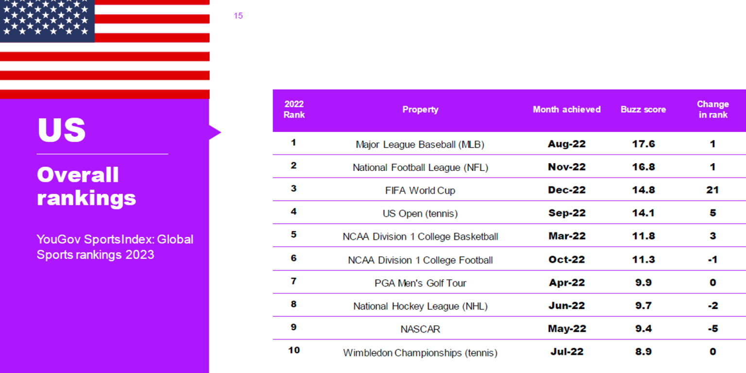MLB generated the best buzz of any sport last year