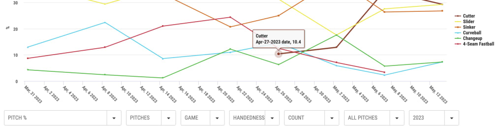 Braxton Garrett's pitch percentage by game