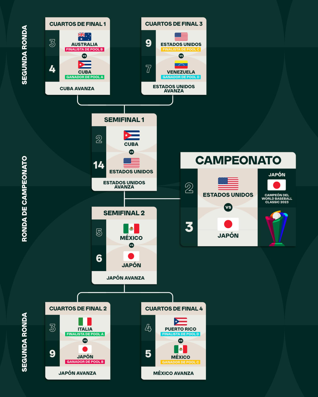 Posiciones y Bracket 2023 World Baseball Classic