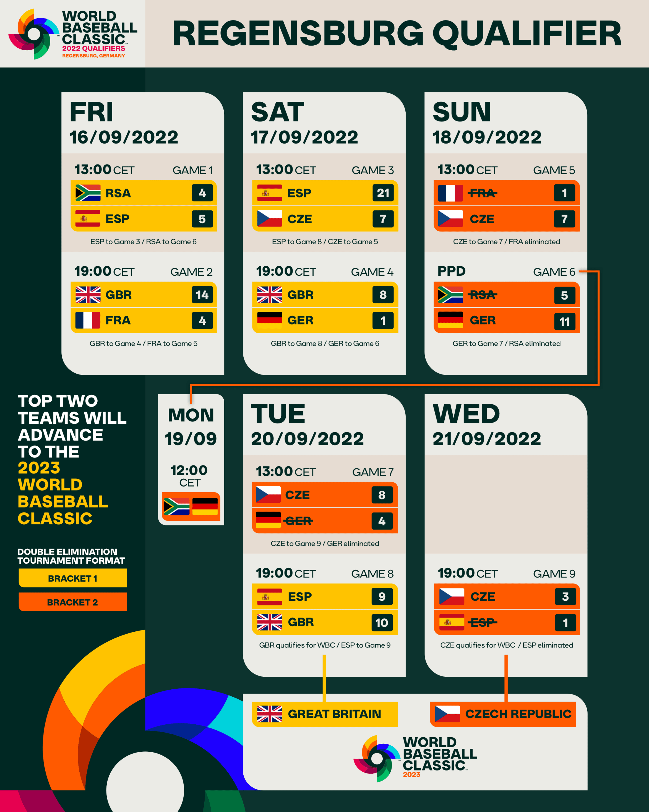 2023 World Baseball Classic bracket: Teams that have advanced to knockout  stage - DraftKings Network