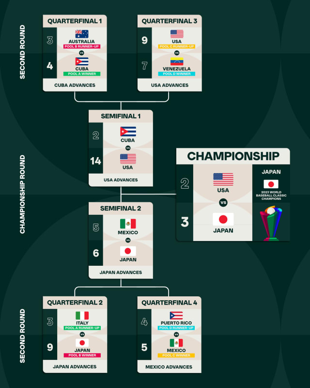 World Baseball Classic tiebreaker rules in 2023: Who advances from WBC pool  play if teams are tied?