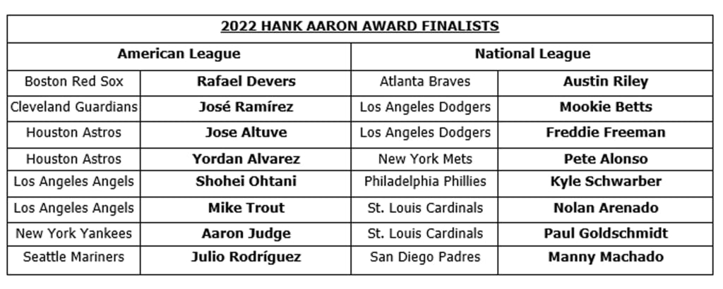 The best one-two punch are finalists for the 2023 Hank Aaron Award! Get  your votes in now at MLB.com/aaron until 10/13.