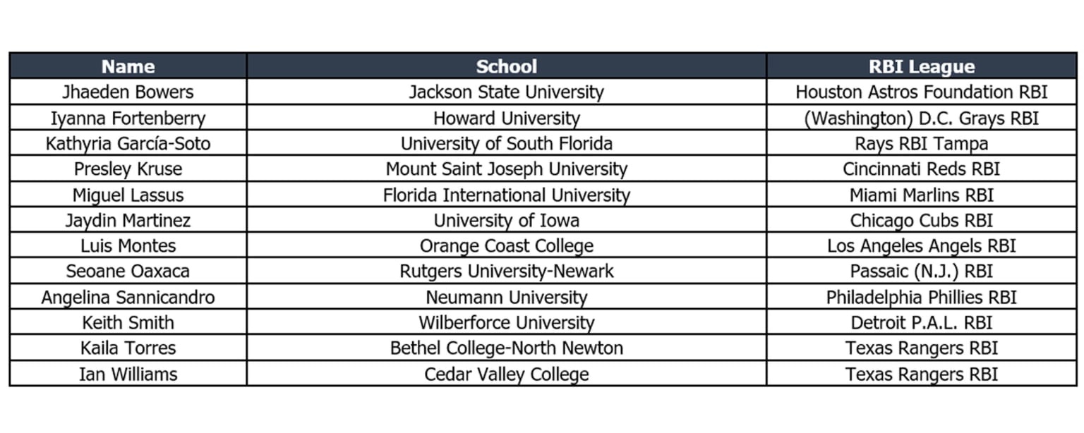 Mlb Rbi Program Press release: Twelve RBI players from across the country awarded ...