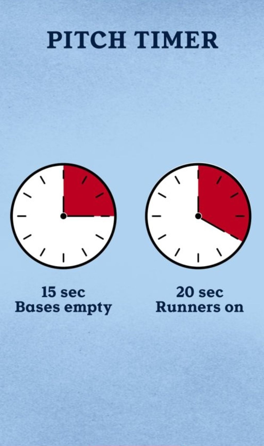 New MLB Rules St. Louis Cardinals