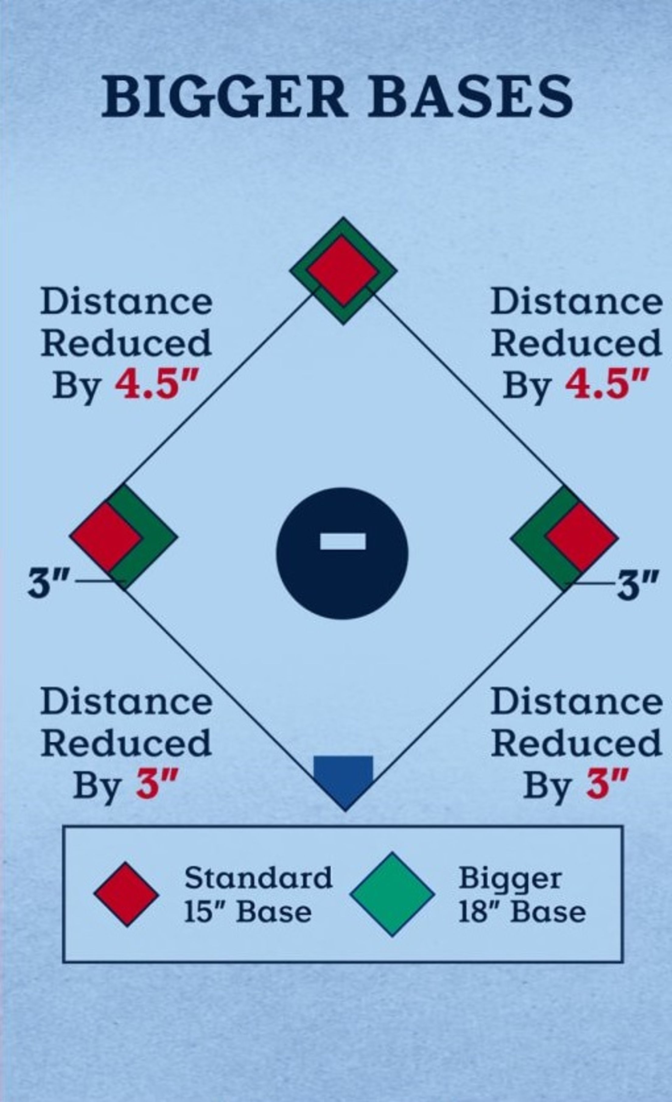 New MLB Rules St. Louis Cardinals