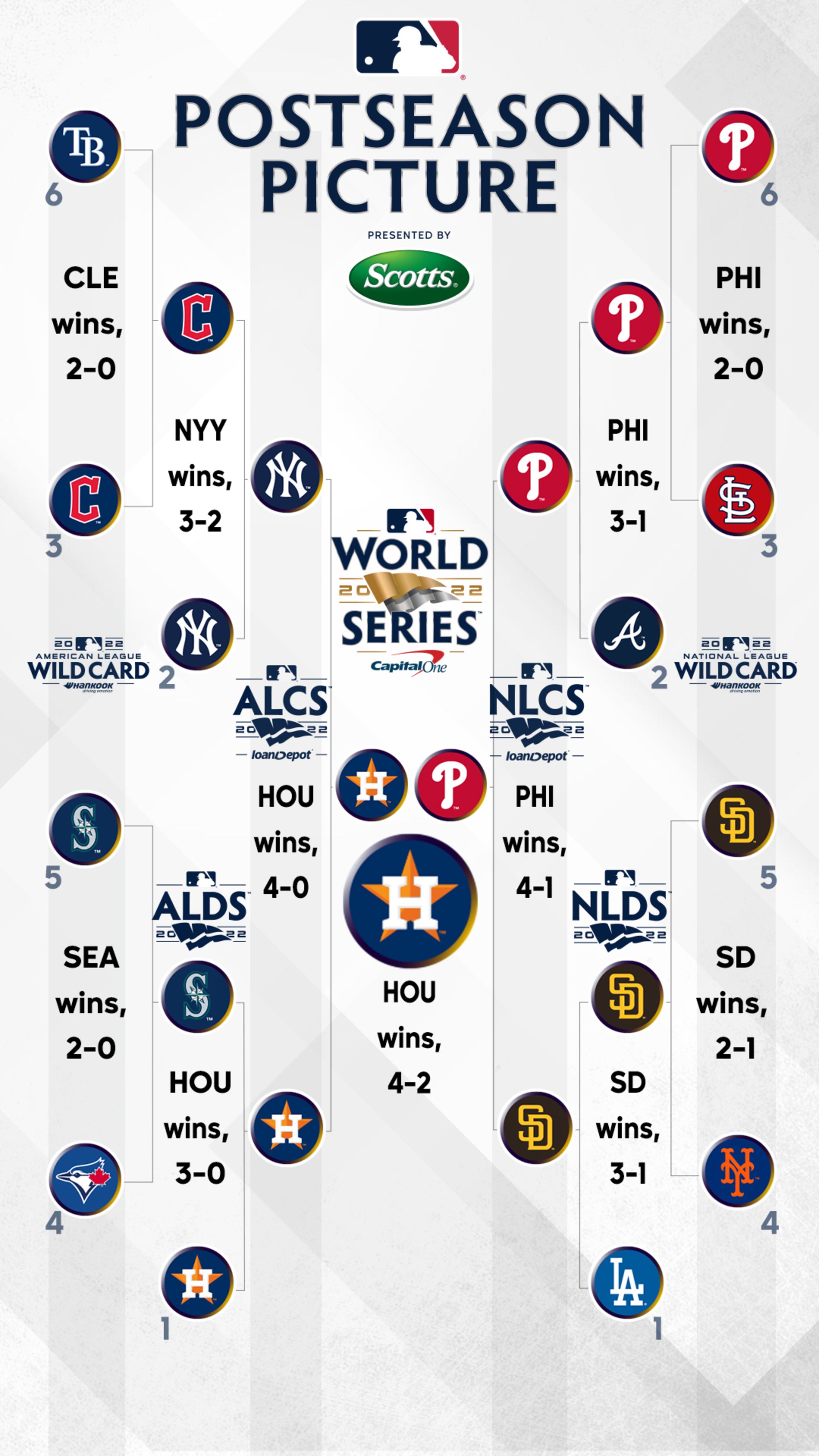 MLB postseason What we saw in the Wild Card round  Bless You Boys