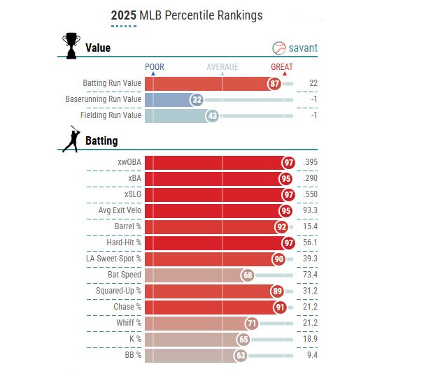 Rice's 2025 Statcast percentile rankings.