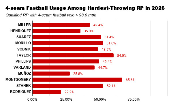 Among the game's hardest-throwing relievers, only Pirates LHP Mason Montgomery throws an overwhelming amount of 4-seamers.
