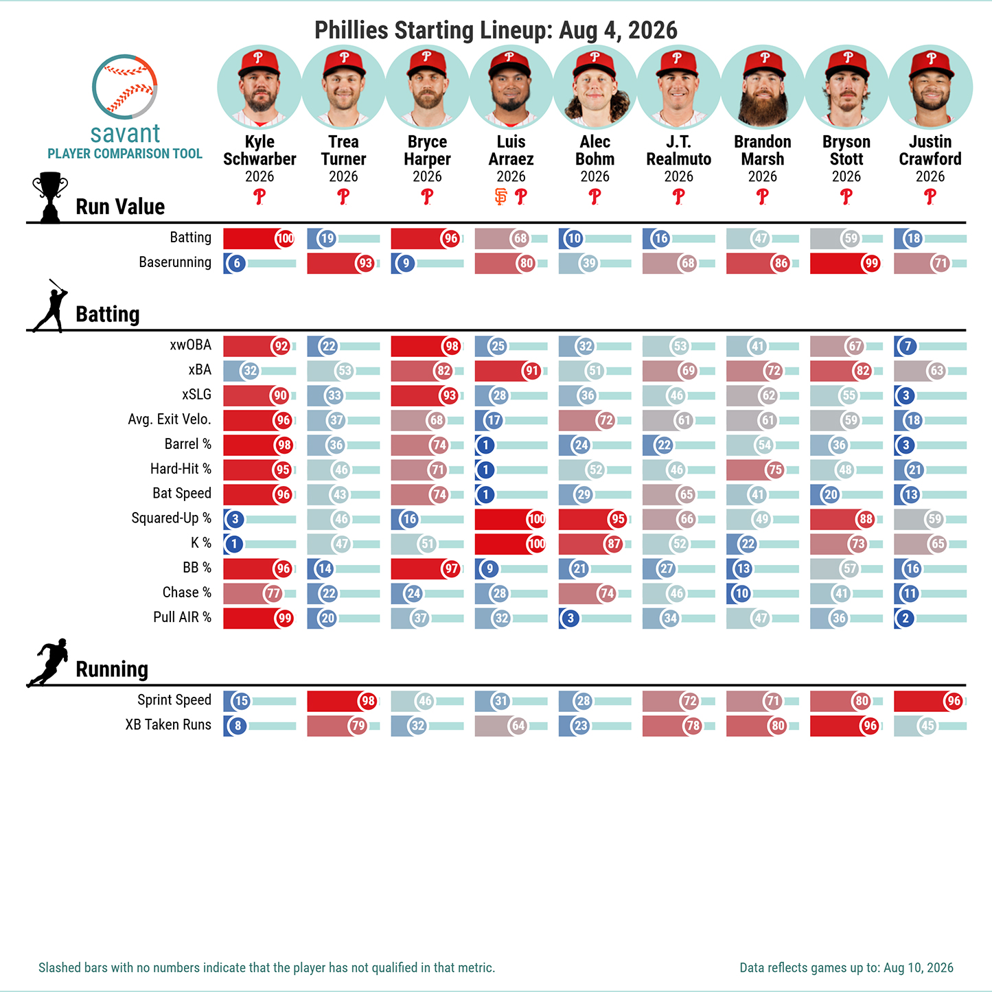 A representative post-trade Phillies lineup. It's not hard to see in which ways Schwarber, Harper, and Arraez stand out.