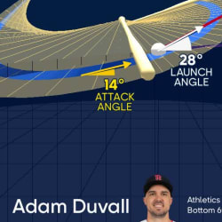 Adam Duvall 21st Home Run of the Season #RedSox #MLB Distance: 413ft Exit  Velocity: 102 MPH Launch Angle: 32° Pitch: 77mph Slider…