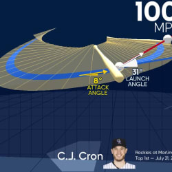 Data Viz: C.J. Cron homers in 7th, 07/15/2023