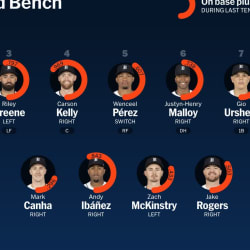 Bench availability for Detroit, July 5 vs Reds | 07/05/2024 | MLB.com