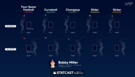 Bobby Miller is on another level. Pitching like an Ace. Bobby Miller is the  first Dodgers pitcher since at least 1901 with a 6+ IP…