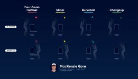 MacKenzie Gore Stats and Fantasy Analysis