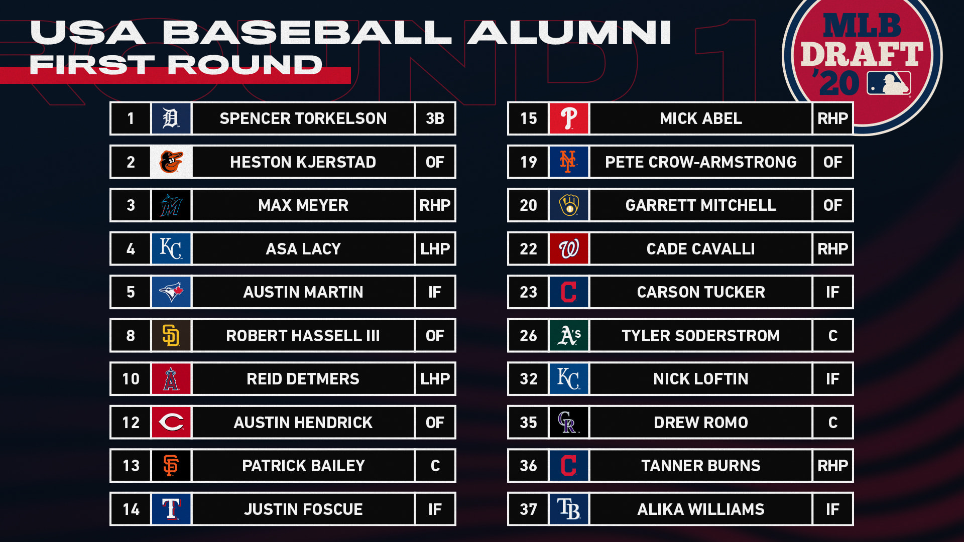 Forty-One USA Baseball Alumni Selected in the 2020 MLB Draft