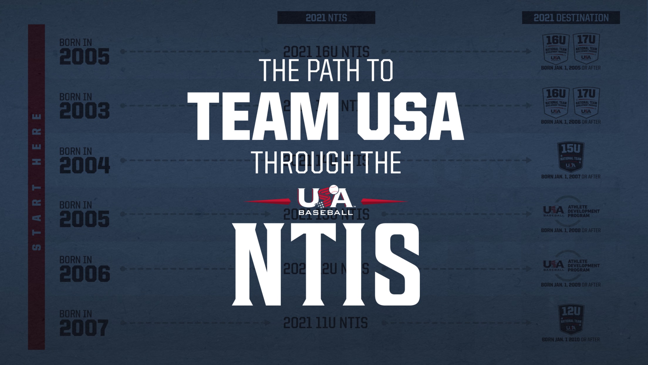 National Team Identification Series Home USA Baseball